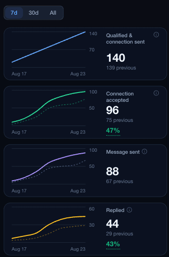 The Sales Ninja dashboard on mobile: 140 connection requests, 96 accepted (+47%), 88 messages sent, 44 replies in one week.