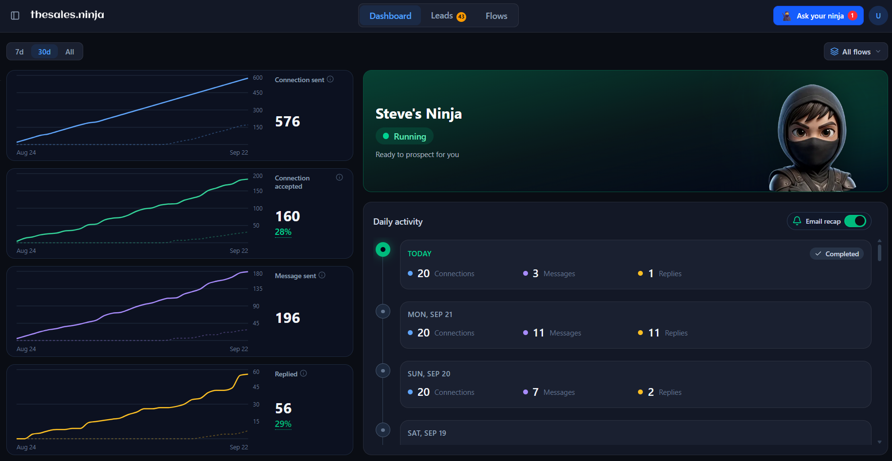 Steve's dashboard: 576 invitations sent, 160 accepted, 196 messages, 56 replies in 30 days