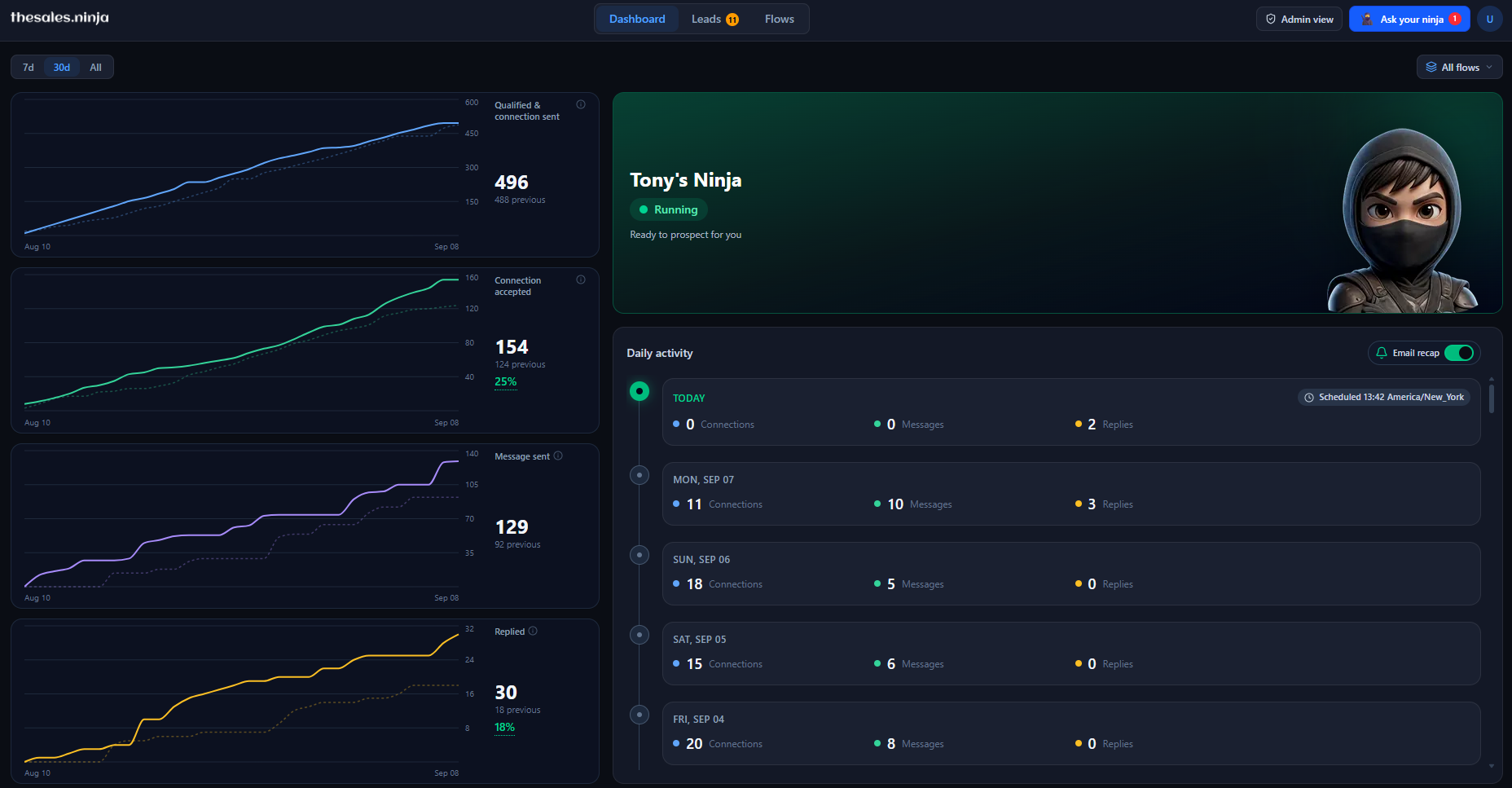 Tony's dashboard: 496 sent, 154 accepted, 30 replies over 30 days